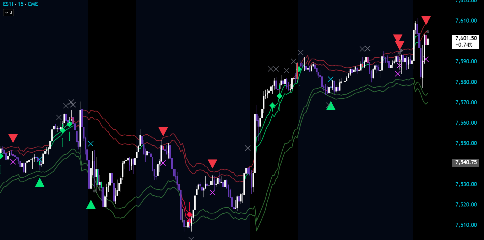 MIZAN adaptive equilibrium bands on ES futures 15-minute chart recalibrating through trend, compression, and expansion