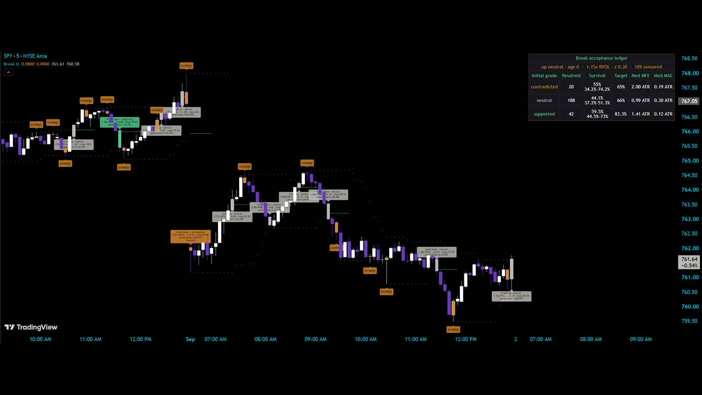 Break Quality on SPY 5-minute: break labels graded supported, neutral or contradicted with the volume multiple and penetration, sweep annotations, and the break acceptance ledger by grade