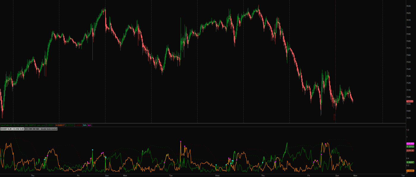 Closing Argument on ES 15-minute: euphoria spikes in orange marking local tops through a two-week selloff while doubt dots stay muted below the 200 average