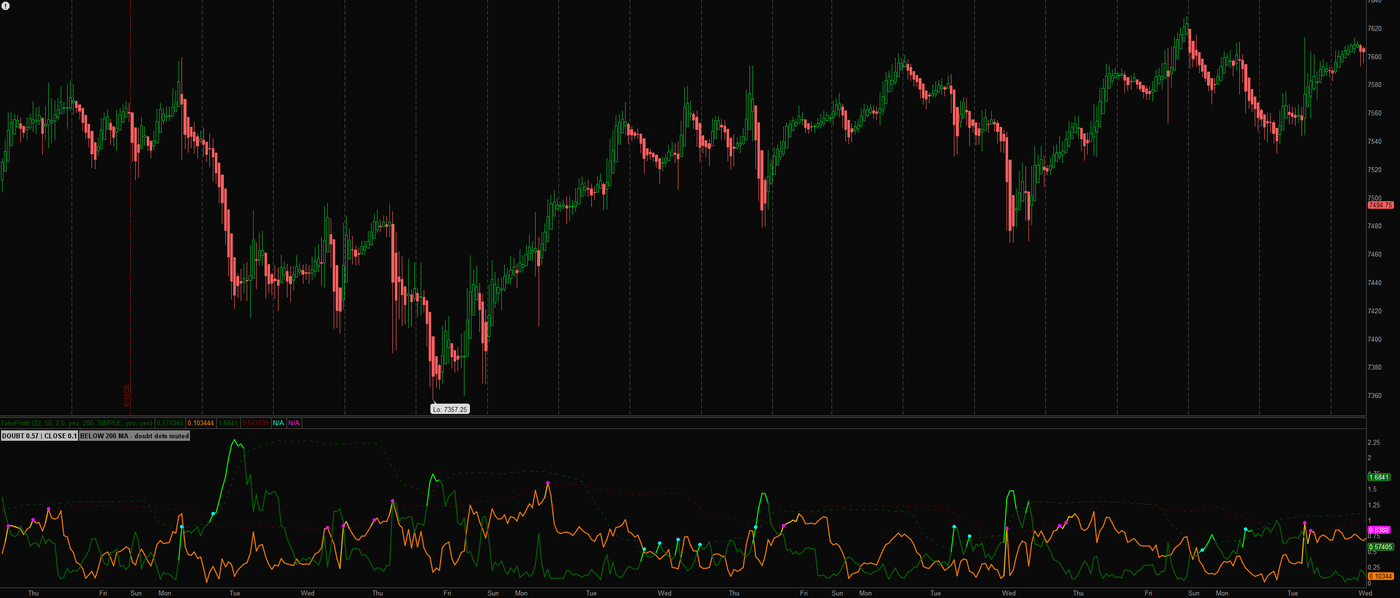 Closing Argument on an ES 1-hour chart: the green doubt and orange close gauges cycling under their statistical bands with spike dots at the extremes, the status label reading both gauges