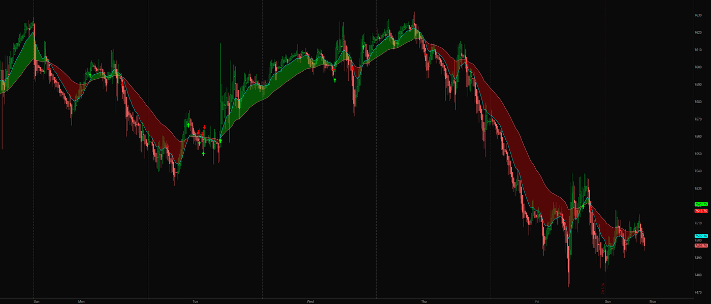 Cross-Examination on ES 15-minute through a trending week: one long red cloud carrying the selloff, arrows only at the genuine crossings