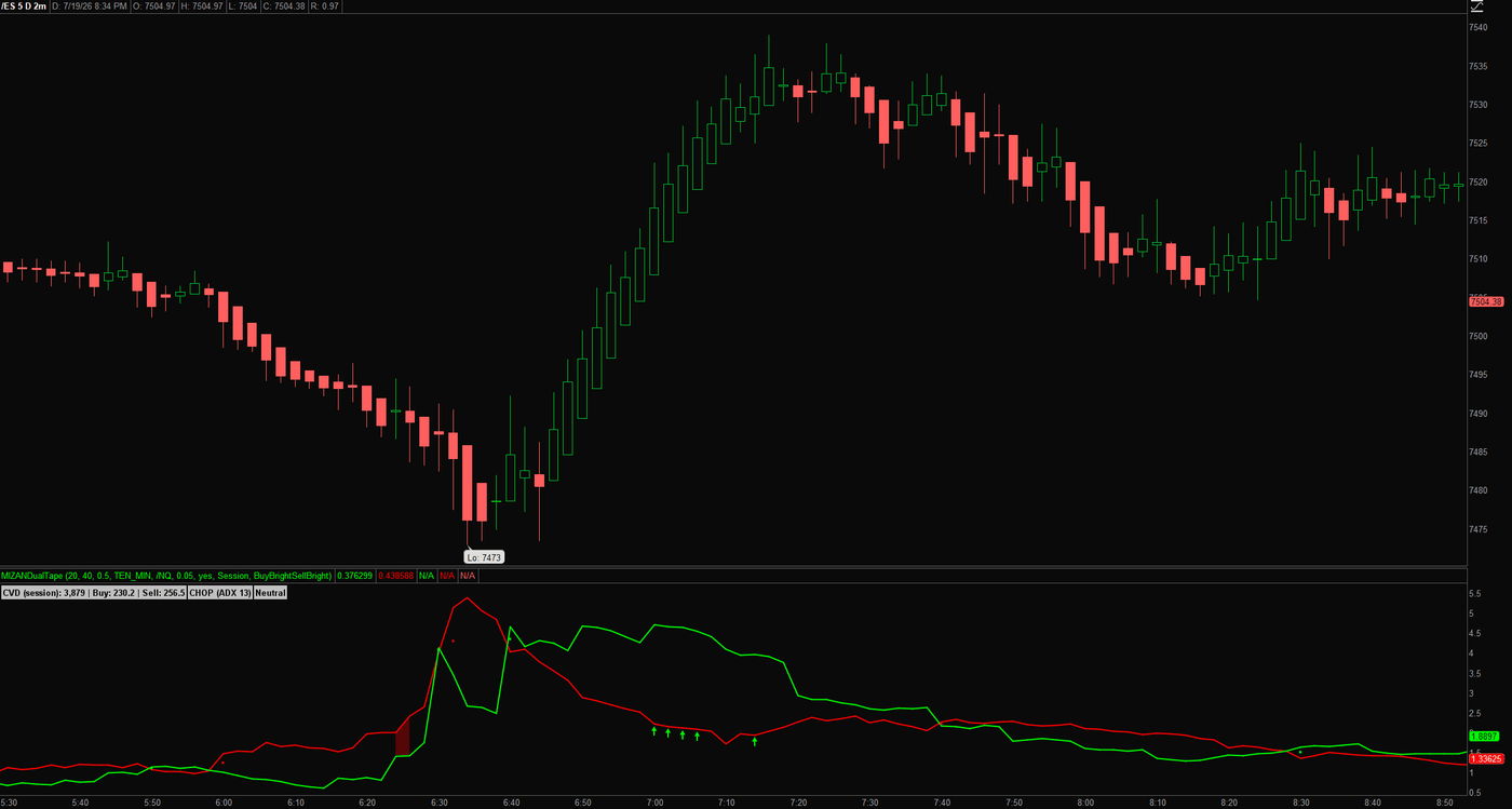 Dual-Tape Pressure zoomed on an ES 2-minute chart: a cluster of confirmed buy prints as pressure flips green off the session low