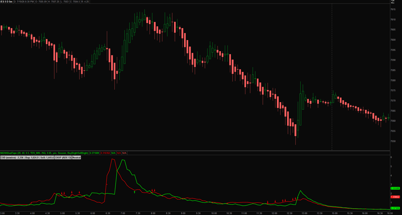 MIZAN Dual-Tape Pressure under an ES 5-minute chart: buy and sell pressure lines with the session CVD, ADX regime label, and confirmed-print arrows across a full day