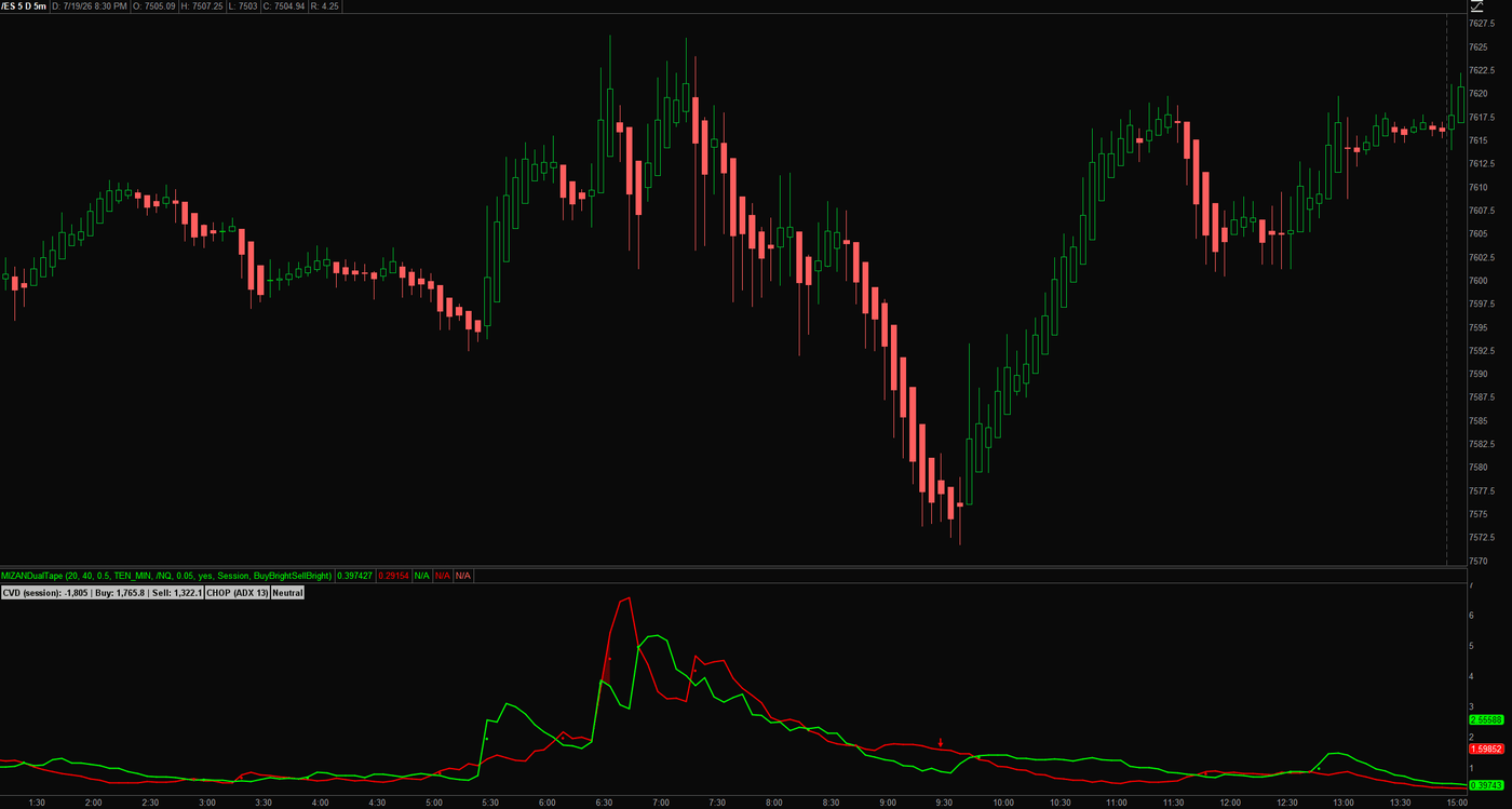 Dual-Tape Pressure on ES 5-minute: sell pressure spiking into the open, then the buy line taking the tape through the crossover