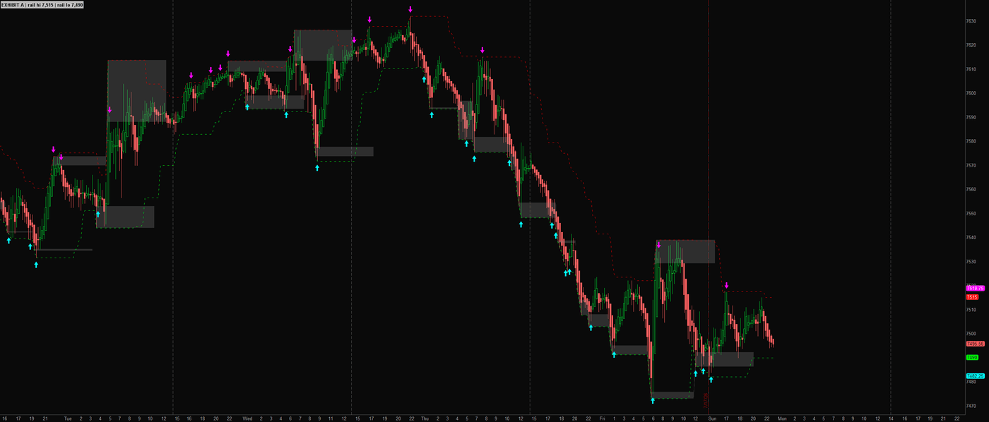 Exhibit A on an ES 15-minute chart: gray structure zones and rail reclaims through a two-week selloff, arrows printing only on confirmed closes