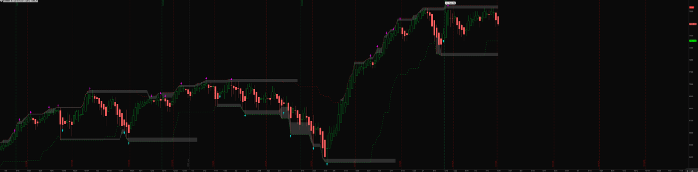 Exhibit A on an ES daily chart across a year: stepped structural rails with shaded zones stamped at each major breakout and sparse confirmed reversal arrows