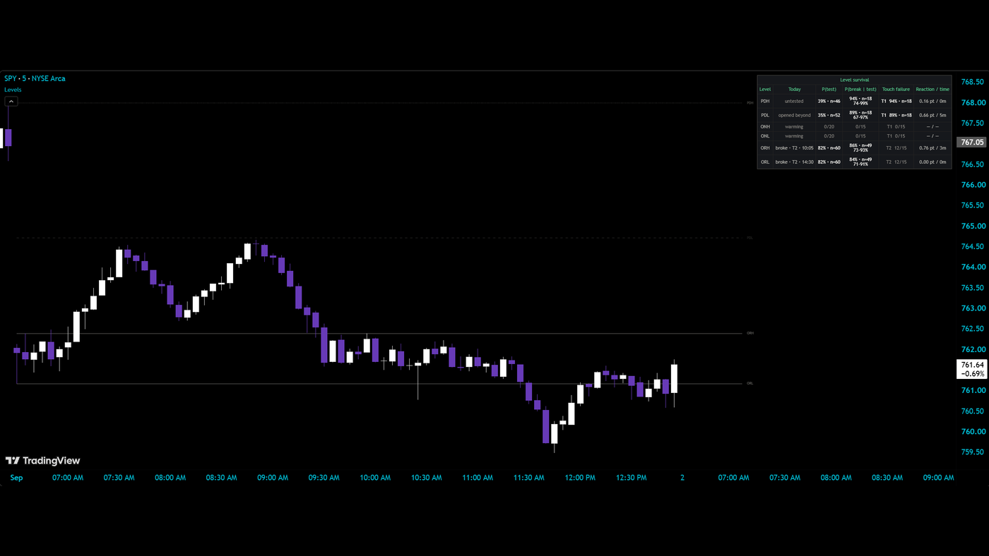 Level Survival Tracker over a SPY 5-minute chart: prior-day, overnight and opening-range levels drawn, and the table reading today, P(test), P(break given test), touch failure and reaction time per level