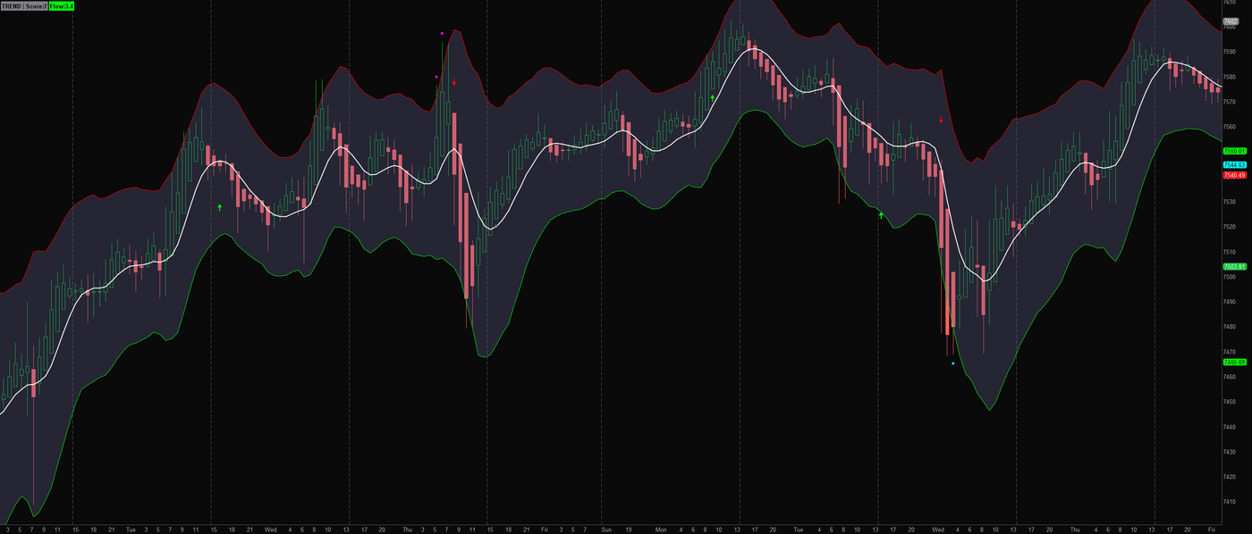 Math Genius Lite on an ES 1-hour chart: blended midline with the breathing envelope, TREND and Flow labels, and band-touch dots