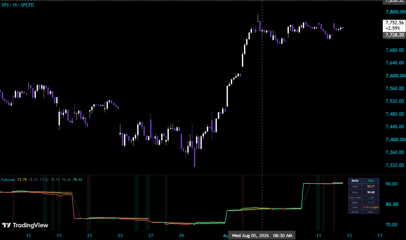 Fulcrum under an SPX 1-hour chart: the two-market ratio with its volume-weighted average, sigma bands, extension tint and the live zone table