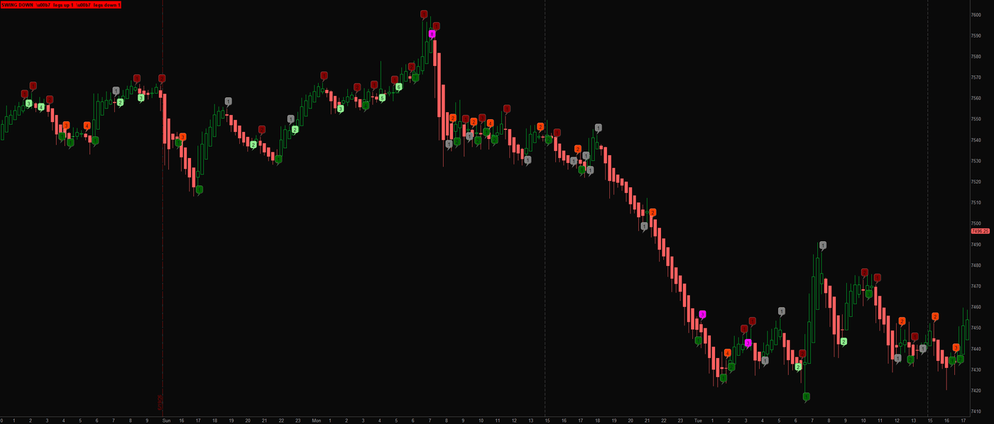 For the Record on an ES 15-minute chart: numbered swing-leg bubbles through a selloff and recovery, with failed-break turns in magenta