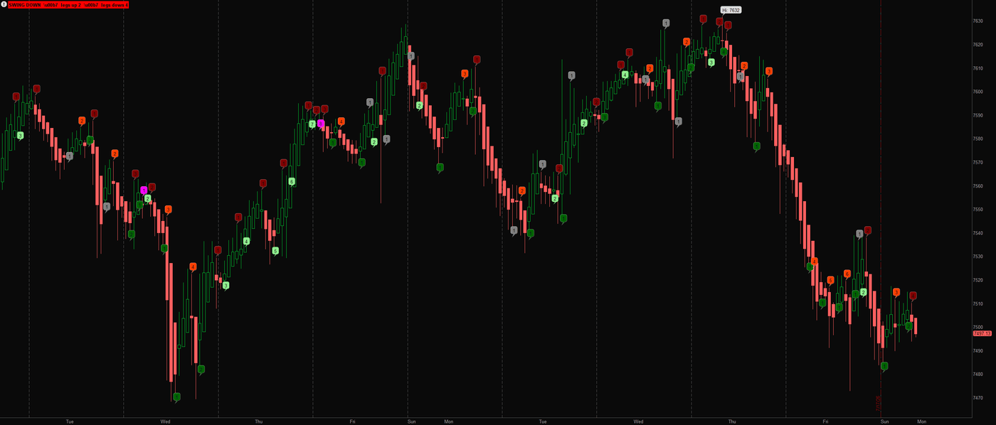 For the Record on an ES 1-hour chart: leg counts tracking a full week of swings with the status label reading the current swing state