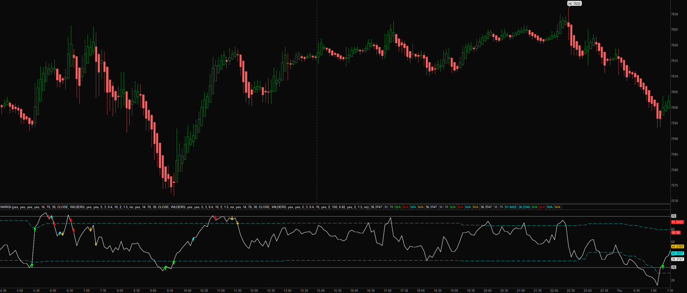 Redirect on an ES 5-minute chart: RSI with fixed and adaptive rails, base arrows at the reclaims and cyan and orange follow-up entries on the pullbacks that held