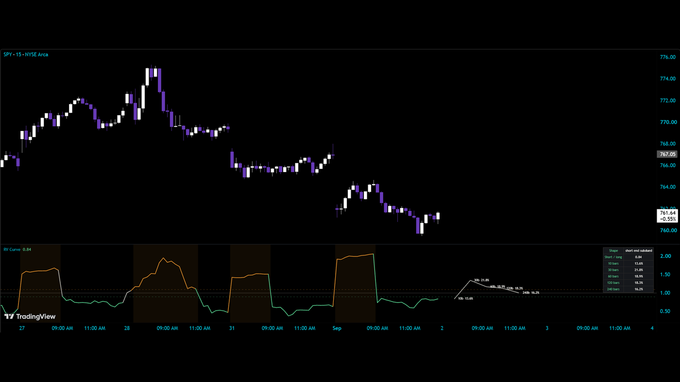 Realized Volatility Term Structure under a SPY 15-minute chart: the short-to-long ratio through time with elevated stretches shaded, the five-window curve drawn to the right, and the table reading short end subdued