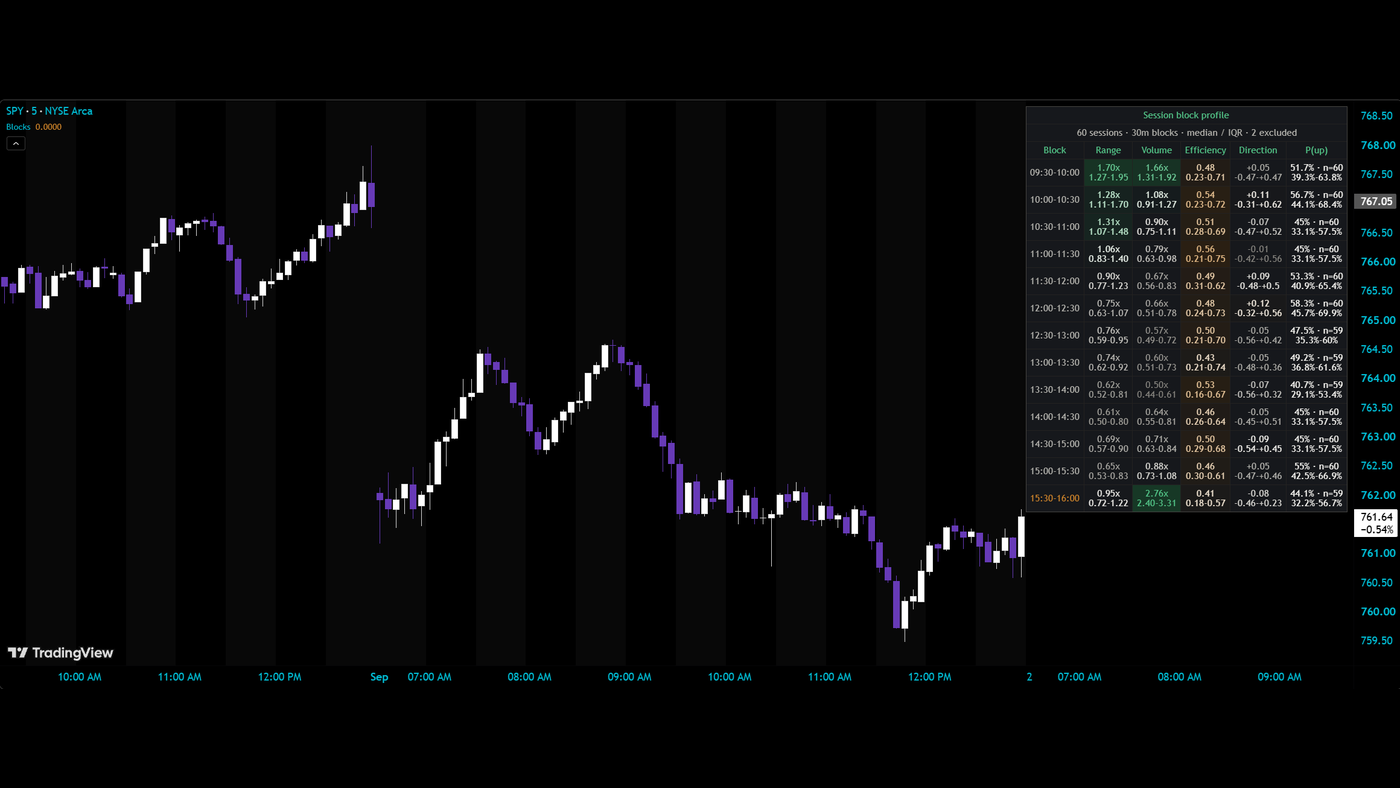 Session Block Profile over a SPY 5-minute chart: block boundaries shaded through the session and the table reading range, volume, efficiency, direction and P(up) for every 30-minute block across 60 sessions