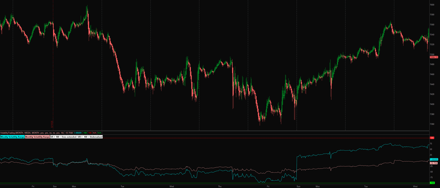 Statute on an ES 15-minute chart: weekly and monthly volatility range lines with a deep undervalued stretch pinned near the minus 100 rail before recovering