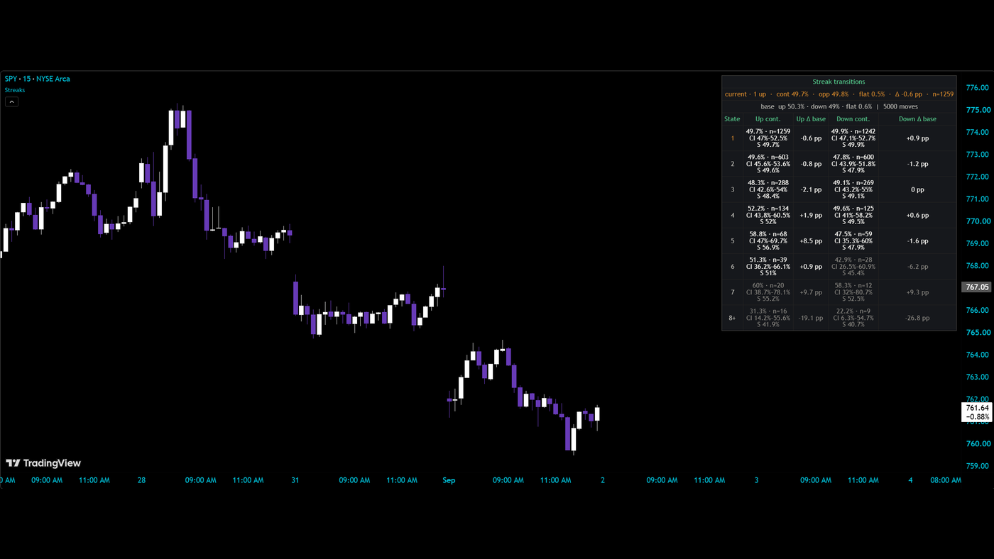 Streak Statistics over a SPY 15-minute chart: the transitions table reading continuation share, confidence interval, stabilized estimate and lift against base for each streak length, up and down
