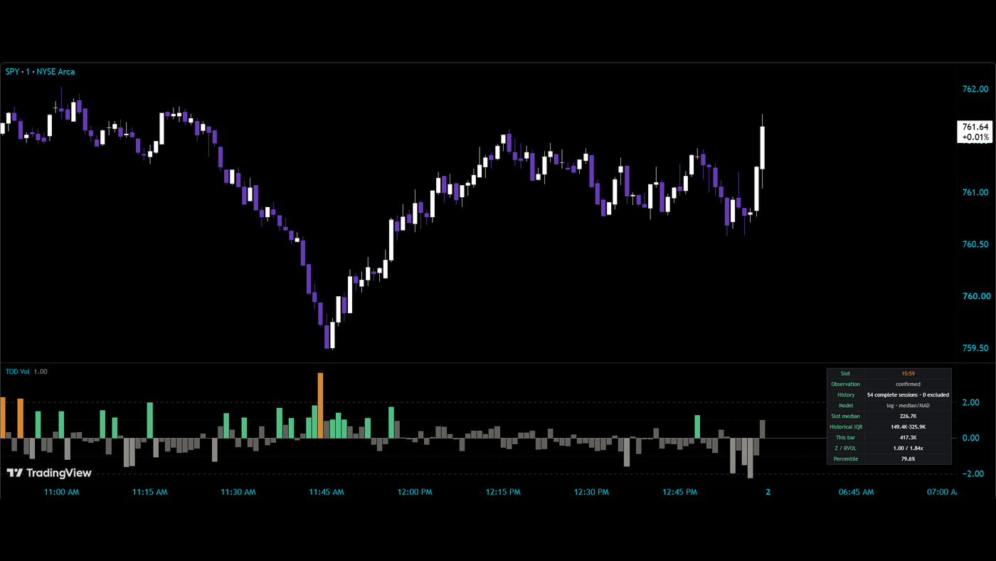 Time-of-Day Volume Normalizer under a SPY 1-minute chart: a z-score histogram against the same-clock baseline and the panel reading slot, history, model, slot median, this bar, RVOL and percentile