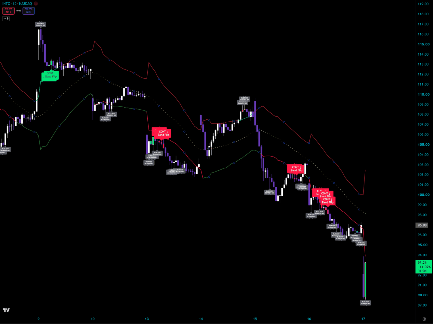 MIZAN on INTC 15-minute chart during an 11 percent decline, with many BLOCKED breakout tags printed by the stack