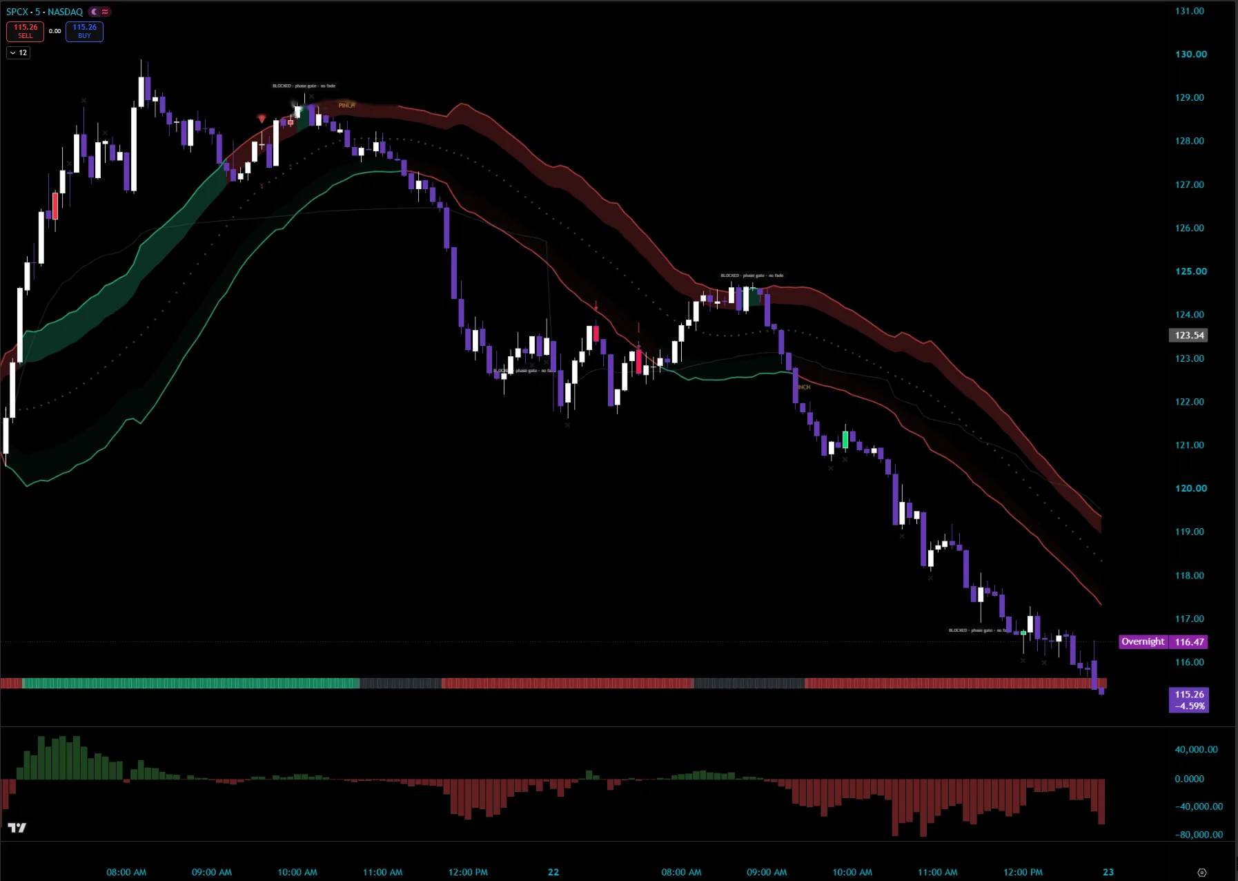 MIZAN on the SPCX 5-minute chart: a two-day slide riding the red band, with PINCH tags at the coils and gray BLOCKED marks where the gate refused countertrend setups