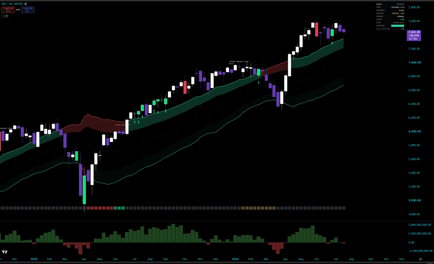 MIZAN Premium on the SPX weekly chart: a year of gradient equilibrium bands, phase ribbon along the chart floor, and the Balance dashboard top right