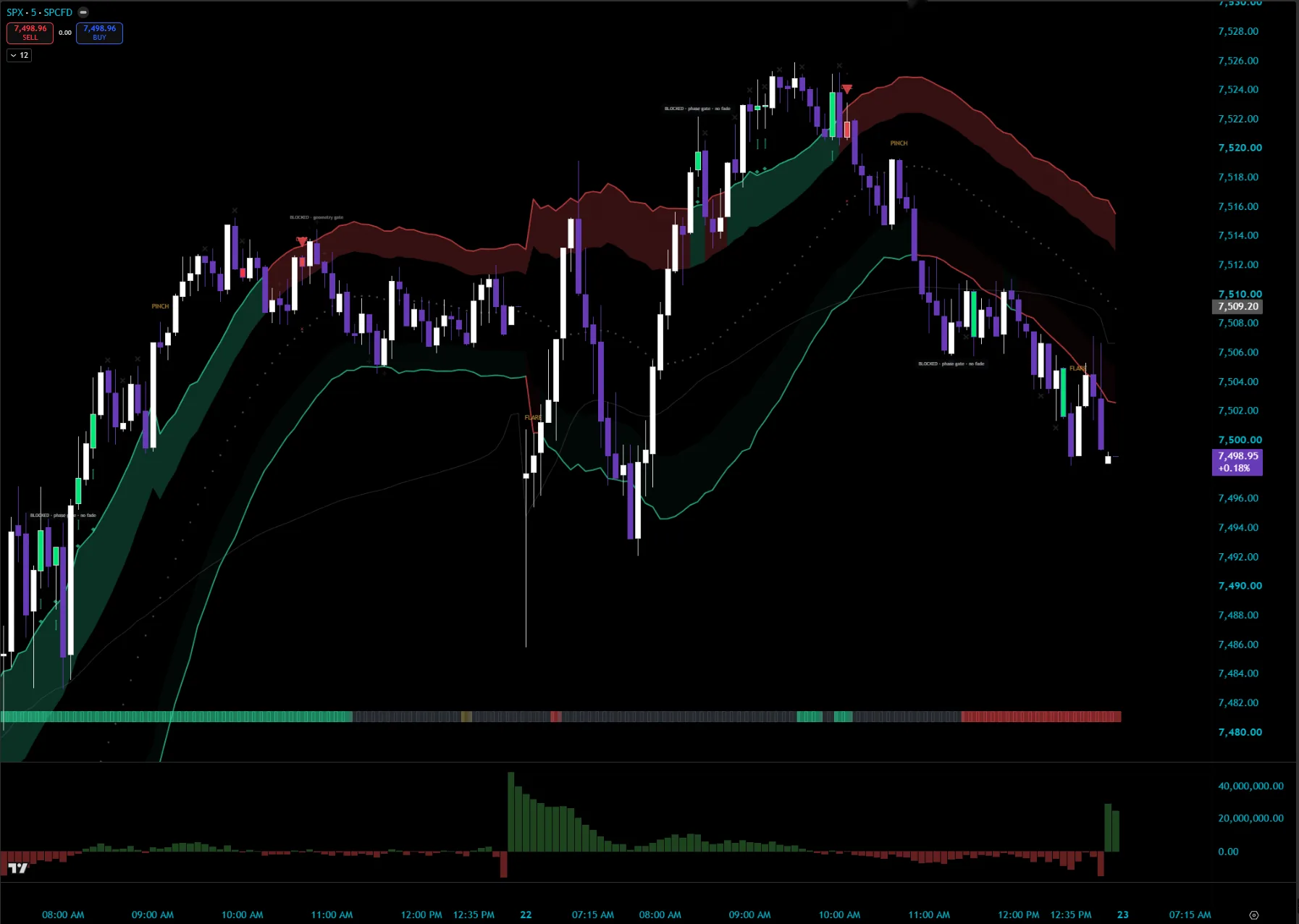 MIZAN on the SPX 5-minute chart across two sessions: BLOCKED tags through the midday chop, a trend leg on the green band, then a confirmed short signal as the band flips at the highs