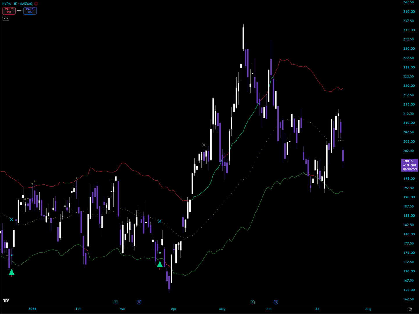 MIZAN on the NVDA daily chart in 2026: two exhaustion-below-equilibrium signals at the lower band, both followed by reclaims higher