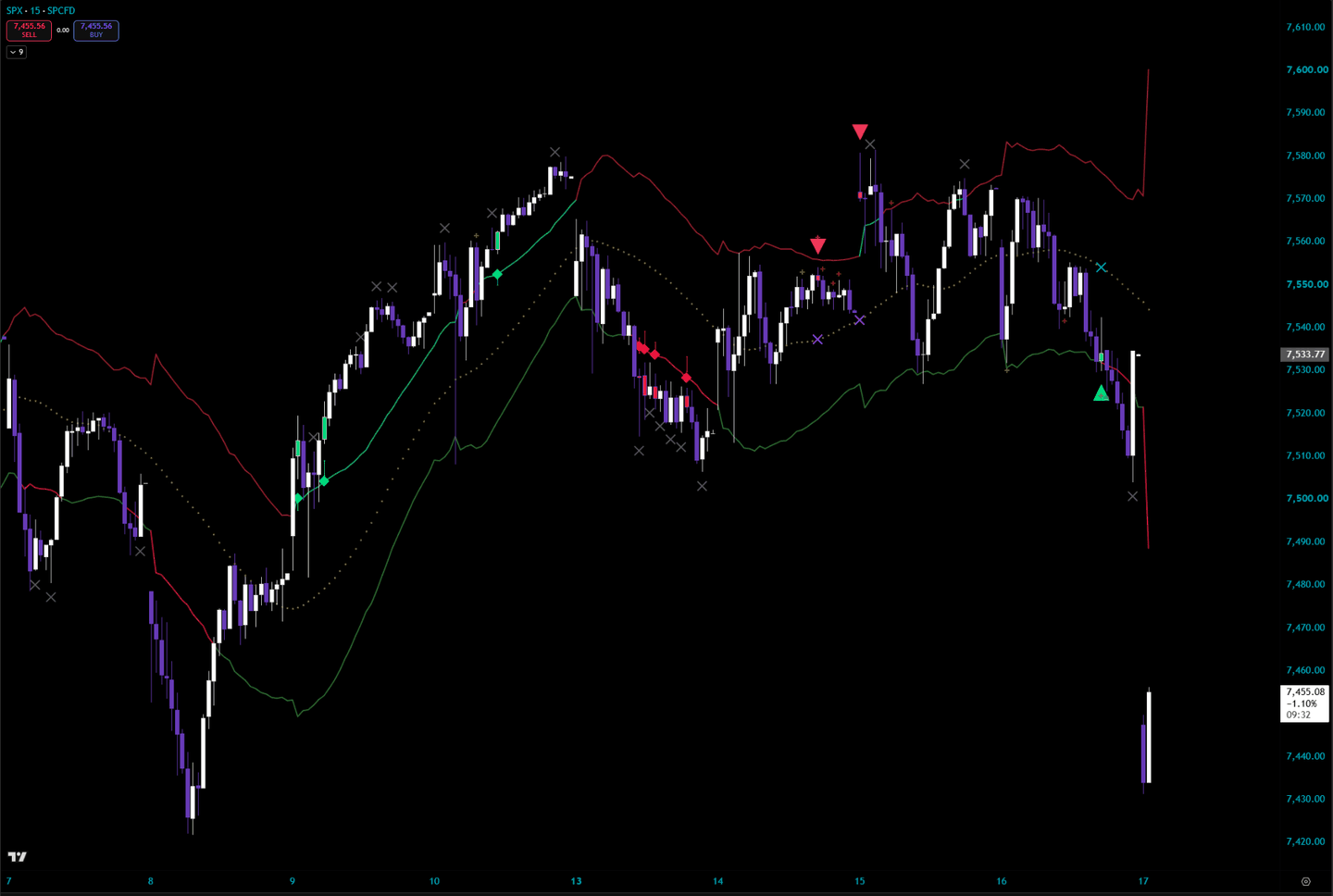 MIZAN on SPX 15-minute chart on July 17, 2026: a long signal that fired shortly before another leg lower