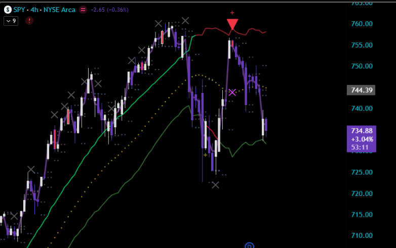 MIZAN on SPY 4-hour chart: red exhaustion signal at the highs before price falls back toward equilibrium